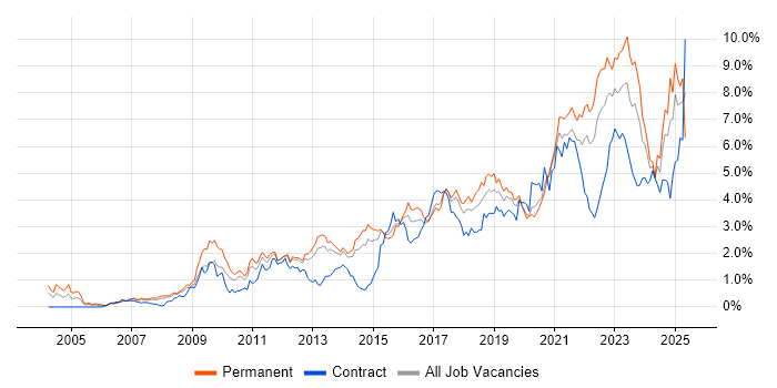 Job vacancy trend for Analytics in Leeds Job vacancy trend for Analytics in Leeds