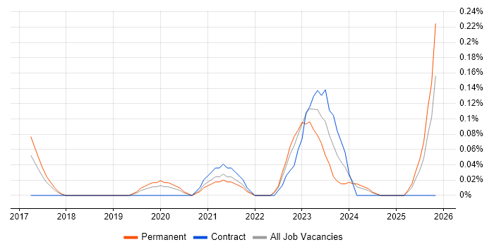 Anaplan job vacancy trend in Leeds
