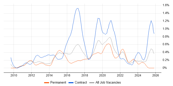 Android Developer job vacancy trend in Leeds