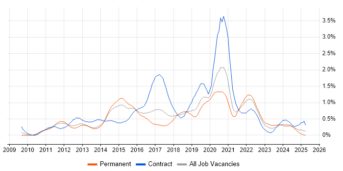 Job vacancy trend for Android Development in Leeds Job vacancy trend for Android Development in Leeds