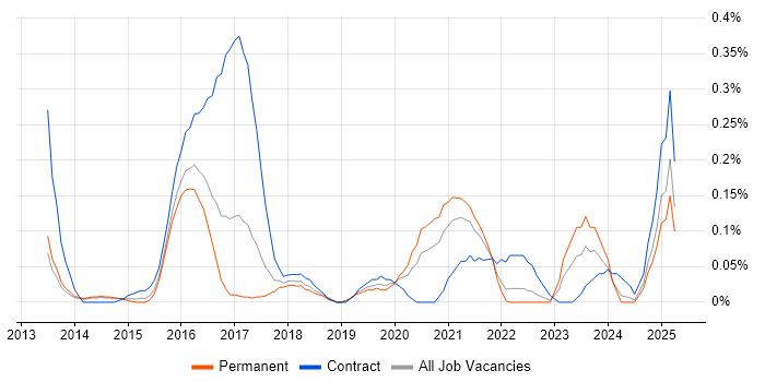 Job vacancy trend for Android Engineer in Leeds