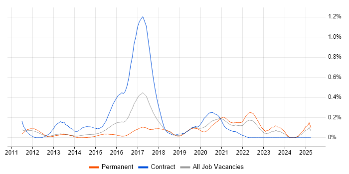 Job vacancy trend for Android SDK in Leeds