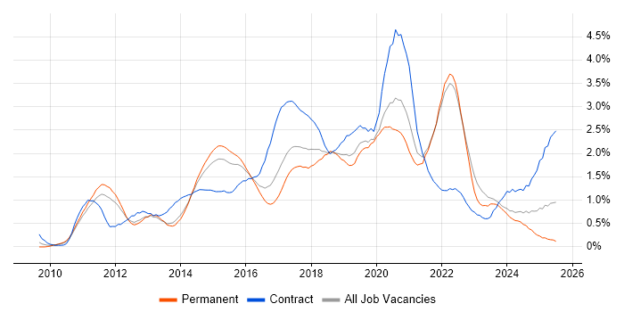 Job vacancy trend for Android in Leeds