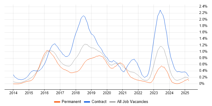 Job vacancy trend for Angular Developer in Leeds