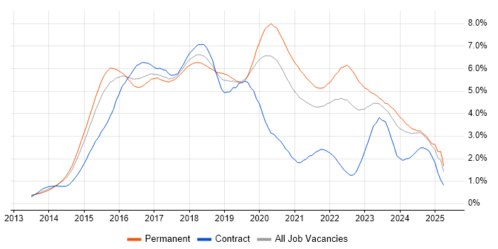 Job vacancy trend for AngularJS in Leeds Job vacancy trend for AngularJS in Leeds