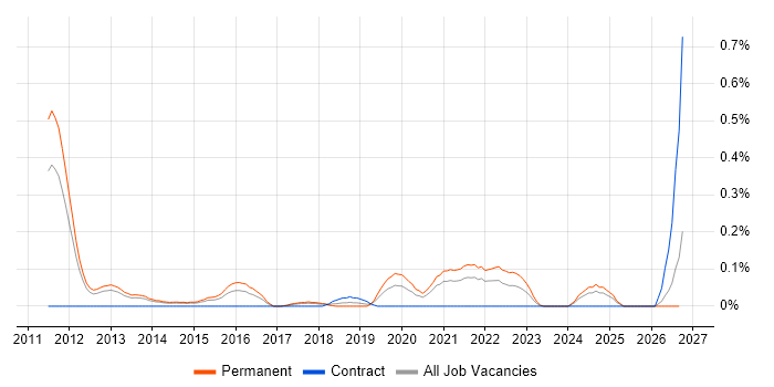 Anomaly Detection job vacancy trend in Leeds