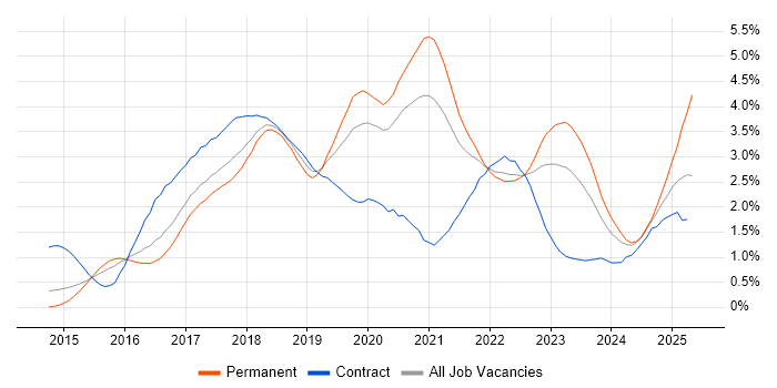 Job vacancy trend for Ansible in Leeds Job vacancy trend for Ansible in Leeds