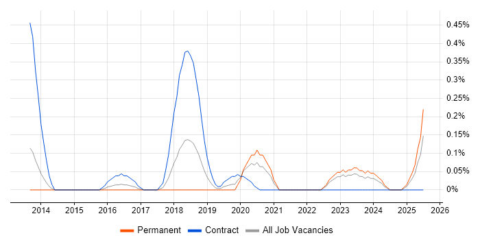 Job vacancy trend for Anypoint in Leeds