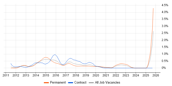 Apache Camel job vacancy trend in Leeds Apache Camel job vacancy trend in Leeds