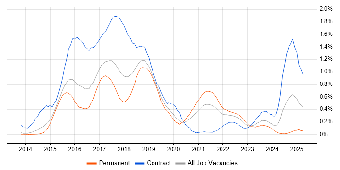 Job vacancy trend for Apache Cassandra in Leeds