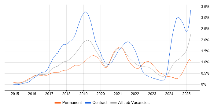 Job vacancy trend for Apache Spark in Leeds