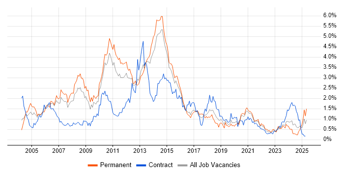 Job vacancy trend for Apache in Leeds Job vacancy trend for Apache in Leeds