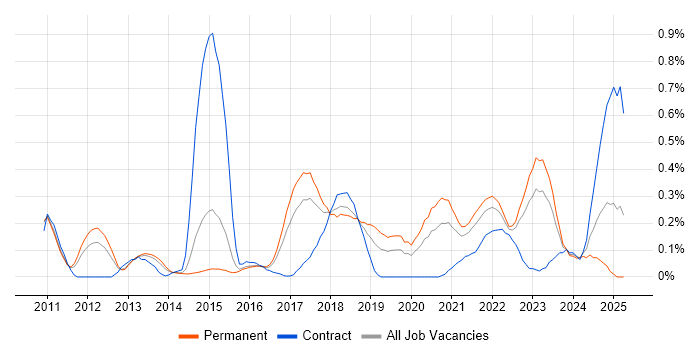 Job vacancy trend for Apex Code in Leeds Job vacancy trend for Apex Code in Leeds