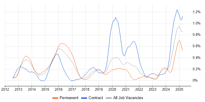 Job vacancy trend for API Design in Leeds
