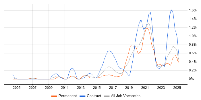 Job vacancy trend for API Development in Leeds Job vacancy trend for API Development in Leeds