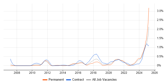 Job vacancy trend for API Integration in Leeds Job vacancy trend for API Integration in Leeds