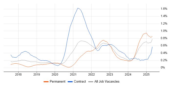 Job vacancy trend for API Management in Leeds Job vacancy trend for API Management in Leeds