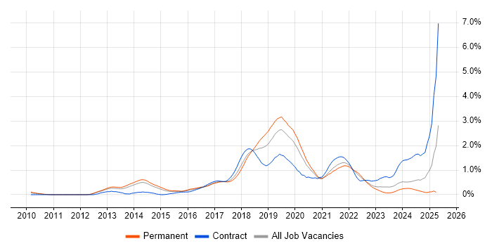 Job vacancy trend for API Testing in Leeds