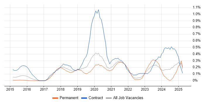 Job vacancy trend for Apigee in Leeds Job vacancy trend for Apigee in Leeds