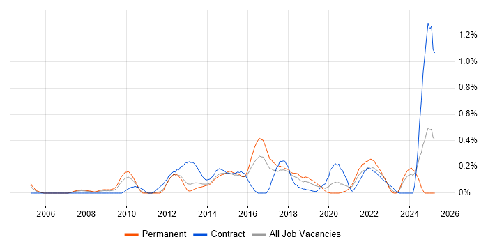 Job vacancy trend for APMP in Leeds Job vacancy trend for APMP in Leeds
