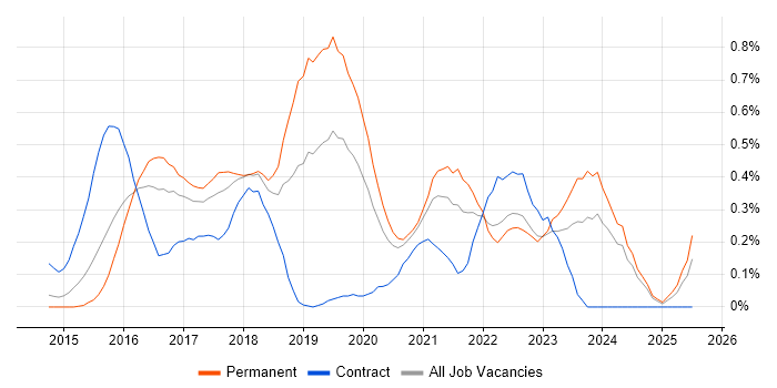 Job vacancy trend for Appium in Leeds