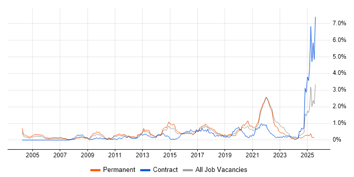 Job vacancy trend for Apple in Leeds