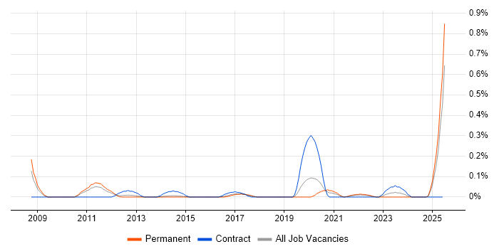 Job vacancy trend for Application Rationalisation in Leeds