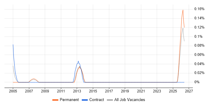 Application Security Analyst job vacancy trend in Leeds