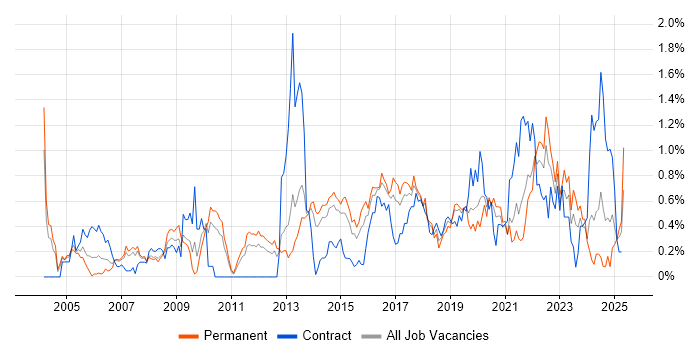 Job vacancy trend for Application Security in Leeds