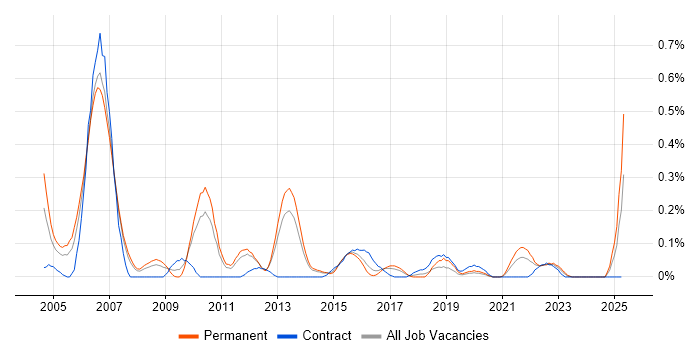 Job vacancy trend for Applications Analyst in Leeds