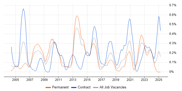 Job vacancy trend for Applications Architect in Leeds Job vacancy trend for Applications Architect in Leeds