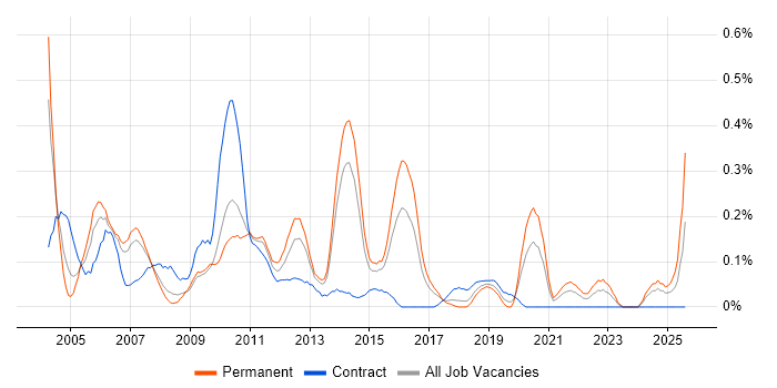 Job vacancy trend for Applications Consultant in Leeds