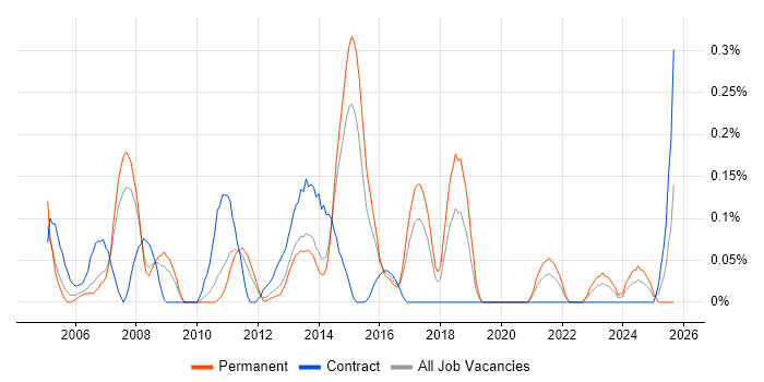 Applications Development Manager job vacancy trend in Leeds Applications Development Manager job vacancy trend in Leeds