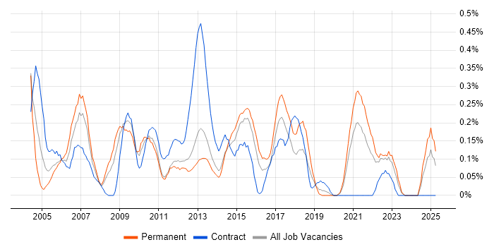 Job vacancy trend for Applications Specialist in Leeds