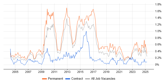 Job vacancy trend for Applications Support Analyst in Leeds Job vacancy trend for Applications Support Analyst in Leeds