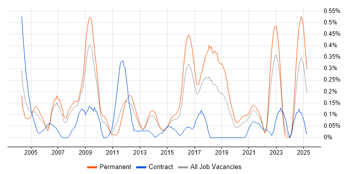 Job vacancy trend for Applications Support Engineer in Leeds Job vacancy trend for Applications Support Engineer in Leeds