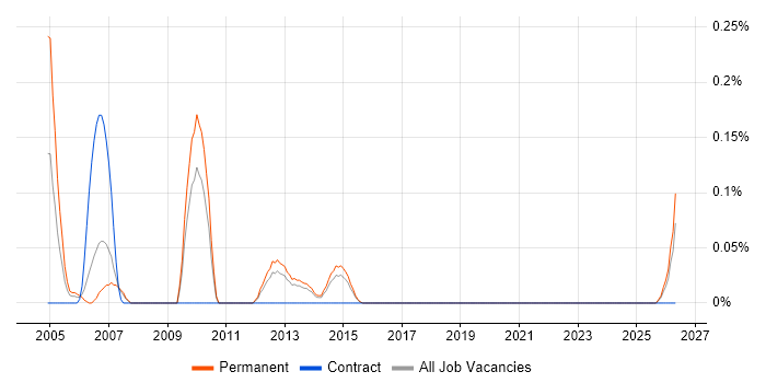 Applications Support Technician job vacancy trend in Leeds