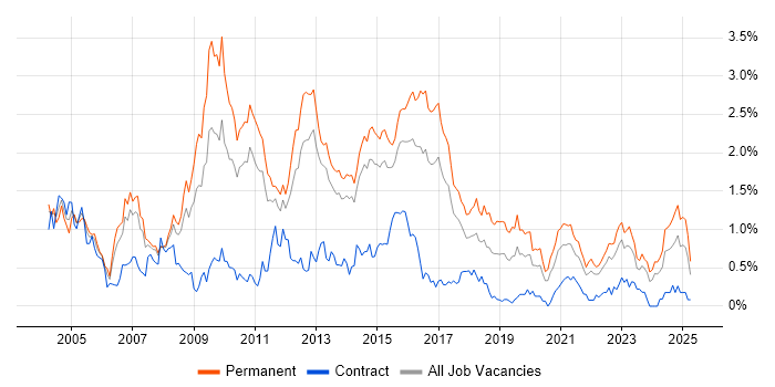 Job vacancy trend for Applications Support in Leeds Job vacancy trend for Applications Support in Leeds