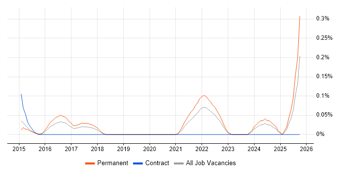 Applied Mathematics job vacancy trend in Leeds