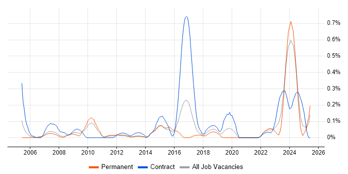 Job vacancy trend for ArcGIS in Leeds