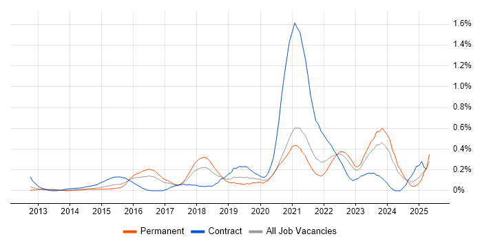 Job vacancy trend for ArchiMate in Leeds