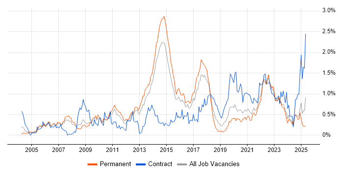 Job vacancy trend for Architectural Design in Leeds Job vacancy trend for Architectural Design in Leeds