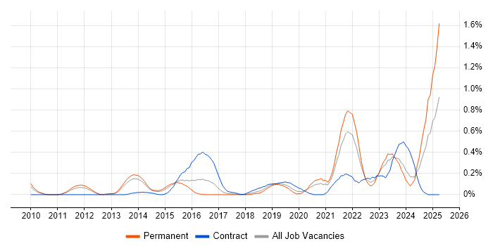 Job vacancy trend for Architecture Governance in Leeds Job vacancy trend for Architecture Governance in Leeds