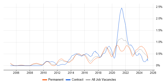 Job vacancy trend for Architectural Patterns in Leeds Job vacancy trend for Architectural Patterns in Leeds