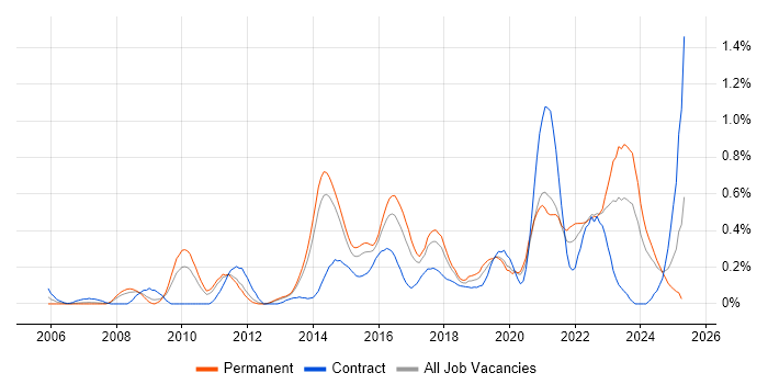 Job vacancy trend for Architecture Roadmap in Leeds Job vacancy trend for Architecture Roadmap in Leeds