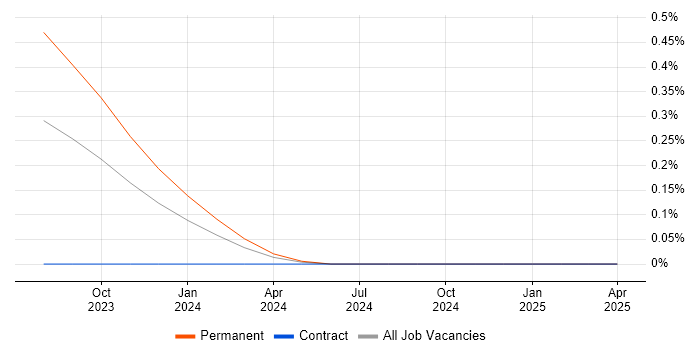 Job vacancy trend for Argo in Leeds