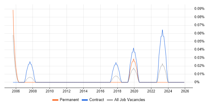Arista job vacancy trend in Leeds