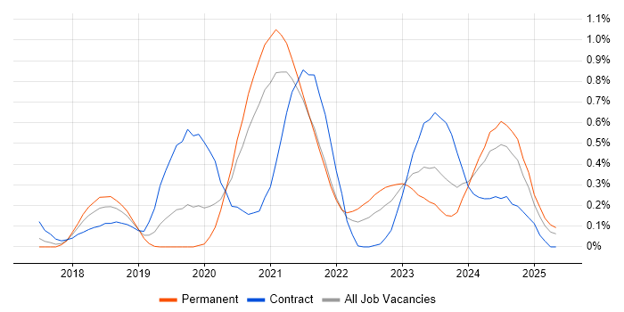 Job vacancy trend for ARM Templates in Leeds Job vacancy trend for ARM Templates in Leeds