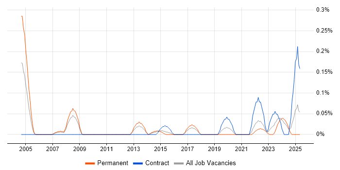 Job vacancy trend for Artworker in Leeds Job vacancy trend for Artworker in Leeds