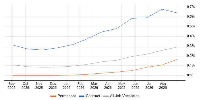 Artificial Intelligence Architect job vacancy trend in Leeds